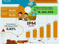 Sidoarjo Di Posisi Puncak Kualitas SDM di Jawa Timur
